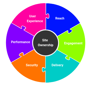 Pie/puzzle graphic of site ownership needs