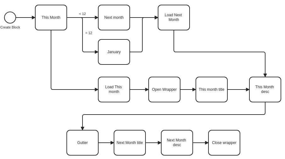 ECA model showing a flow creating a custom block that loads a block for this month and next month and puts them together with a gutter.