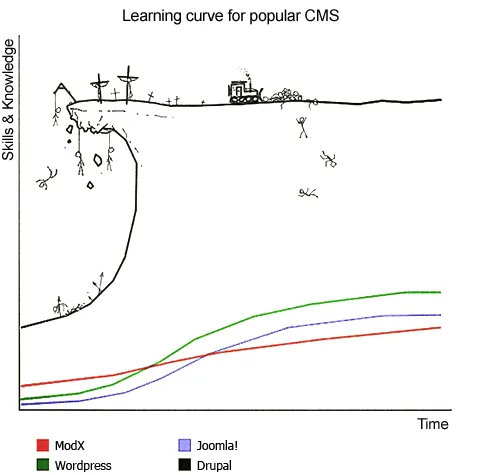 Illustration of CMS learning curves with humorous cliff metaphor.