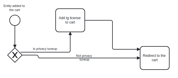 Flowchart showing steps to add a license to cart, with privacy check decision.