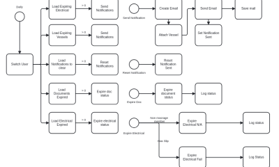 ECA model to send notifications to boat owners as their documentation is nearly expired