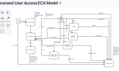 Flowchart diagram with labeled boxes and arrows, illustrating a process model.