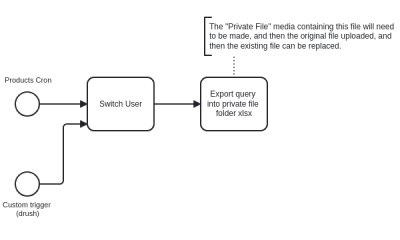 Flowchart with selection user, producer core, and custom trigger nodes.