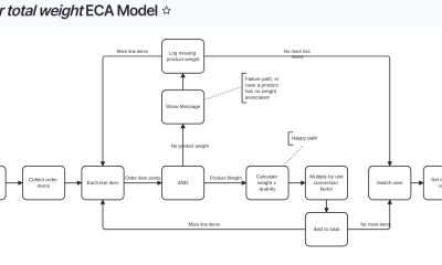 Flowchart with interconnected boxes and arrows showing a process.