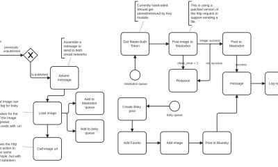 Flowchart showing a process with decision and action steps connected by arrows.