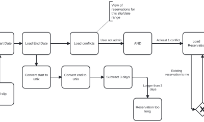 Flowchart showing authorization and authentication process steps.