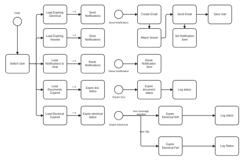 ECA model to send notifications to boat owners as their documentation is nearly expired