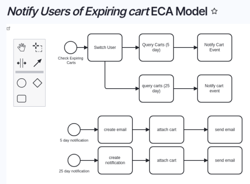 ECA model to remind customers of abandoned carts