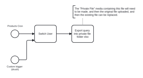 Flowchart with selection user, producer core, and custom trigger nodes.