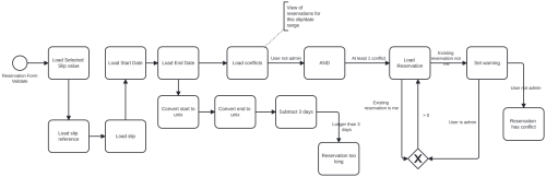 Flowchart showing authorization and authentication process steps.