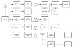 ECA model to send notifications to boat owners as their documentation is nearly expired