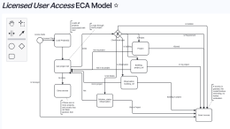 Flowchart diagram with labeled boxes and arrows, illustrating a process model.