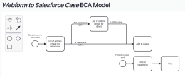 Flowchart for Salesforce Case ECA Model, showing various process steps and connections.