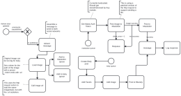 Flowchart showing a process with decision and action steps connected by arrows.